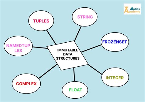 Image result for Immutable Data Structures