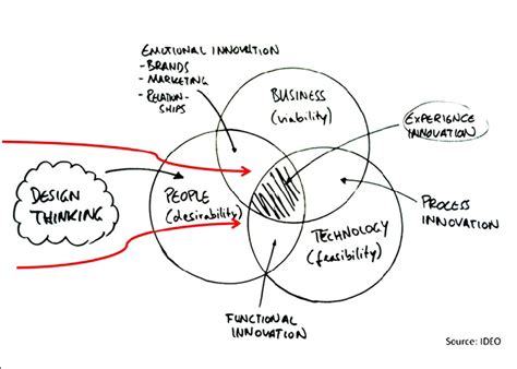 Reference Code Design Thinking に対する画像結果