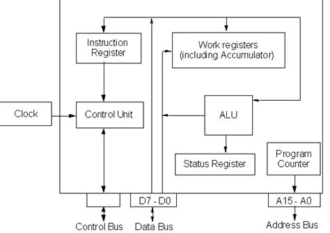 Image result for Structure of a Microprocessor