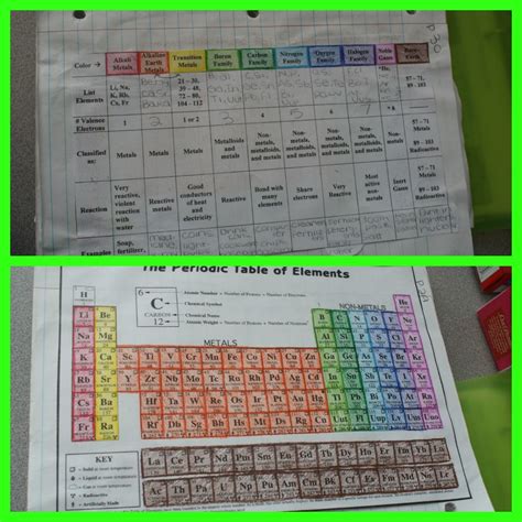 Image result for Color Coding Periodic Table