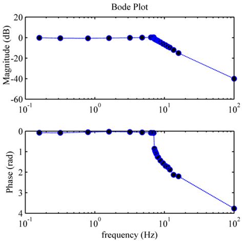 Afbeeldingsresultaten voor PID Controller Bode Plot