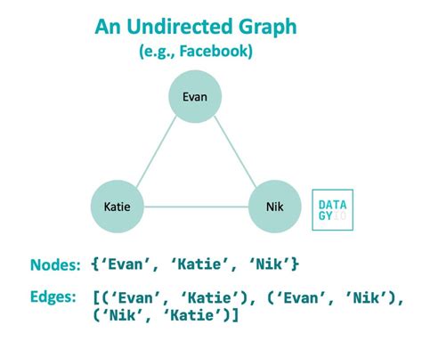 Toradh íomhá ar Undirected Graph Python Image Showing Name and Date