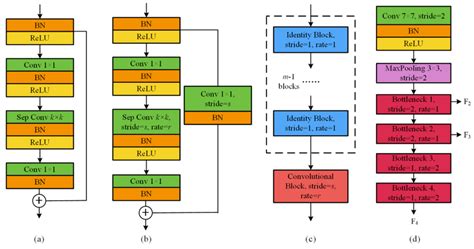 Image result for ResNet Building Blocks