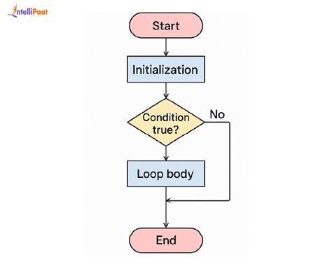 Image result for For Loop Flowchart C++