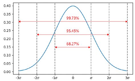 Image result for Probability Normal Distribution Formula
