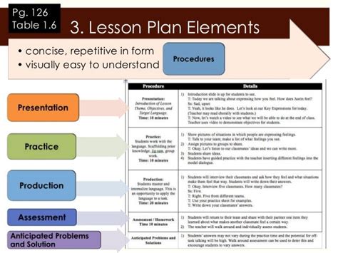 Image result for Example of a PPP Model Lesson Plan