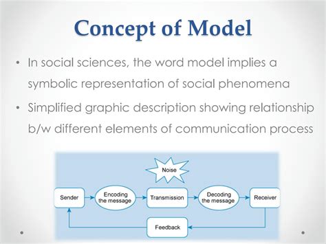 Image result for Linear Model of Communication Examples