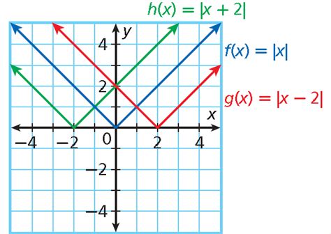 Translated Absolute Value Function に対する画像結果