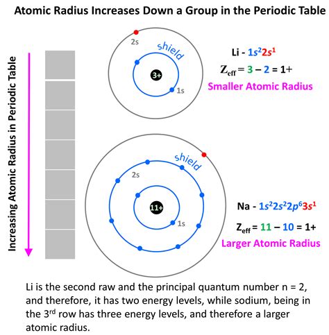 Image result for Atomic Radius