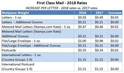 Image result for First Class Postage Rate Chart