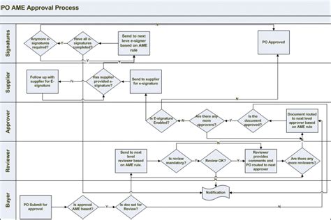 Image result for Approval Process Flowchart