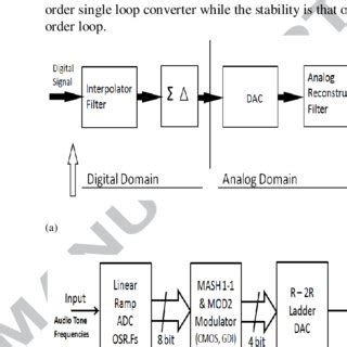 Image result for Delta Sigma Encoder Block Diagram