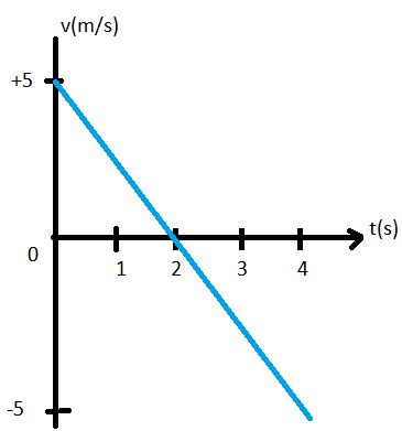 Afbeeldingsresultaten voor One-Dimensional Motion Graph