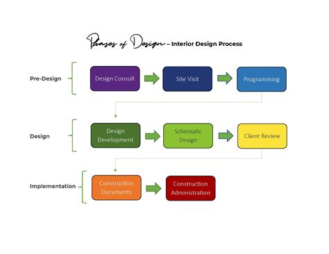 Image result for Design Process Phases