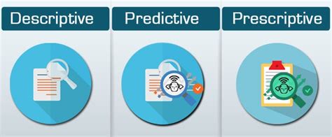Afbeeldingsresultaten voor Predictive Prescriptive Descriptive Analytics