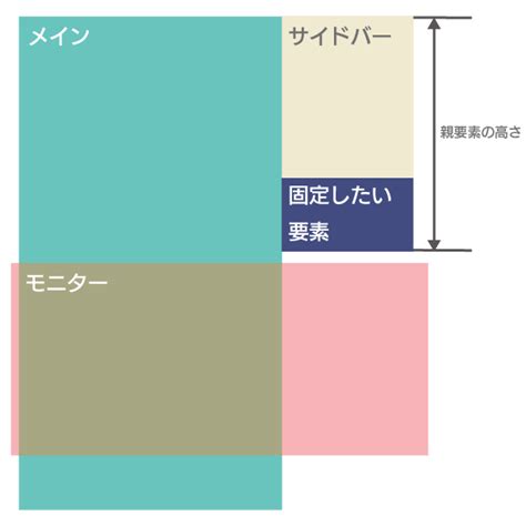 CSS Position Sticky に対する画像結果