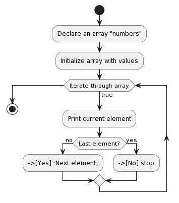 Image result for Flowchart Array C++