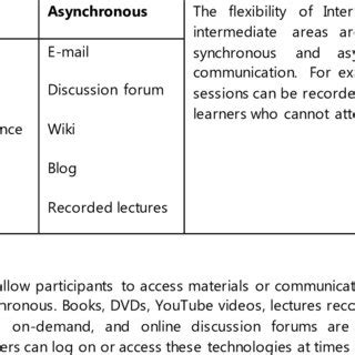 Image result for Some Examples of Asynchronous to Synchronous Communication