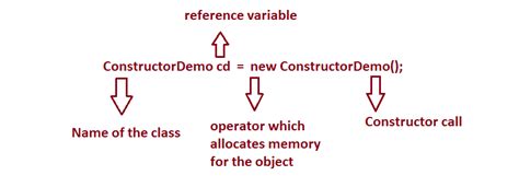 Image result for What Is Class and Object-C and Instanc in Java