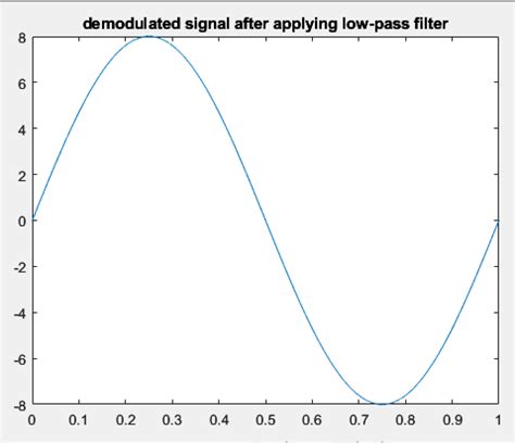 Image result for Simualted PCM On MATLAB Output
