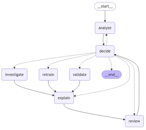 Toradh íomhá ar Machine Learning LLM Workflow
