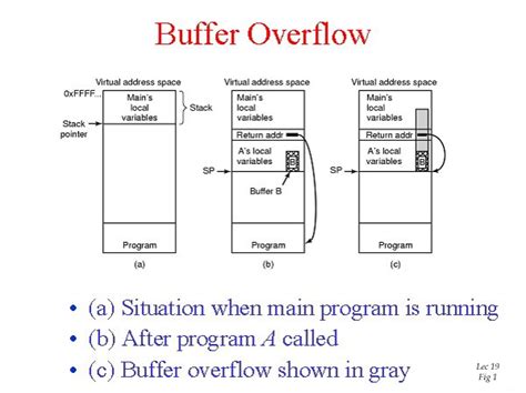 Image result for Buffer Overflow Types
