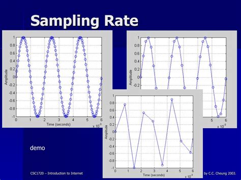 Afbeeldingsresultaten voor Sampling Rate vs Number of Samples