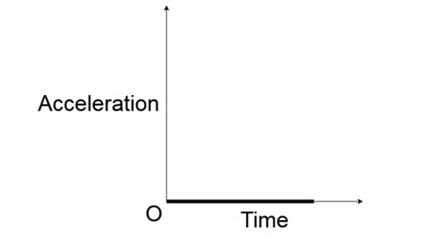 Draw Acceleration Time Graph に対する画像結果