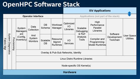 Image result for Intel HPC Software Stack