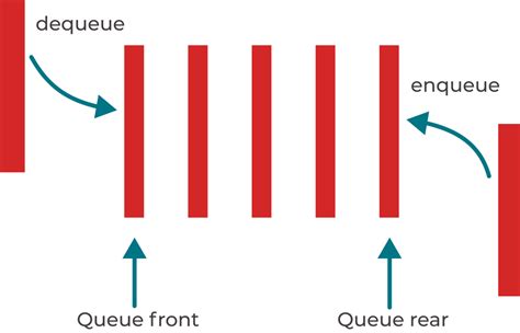 Afbeeldingsresultaten voor Enqueue in Pyhton