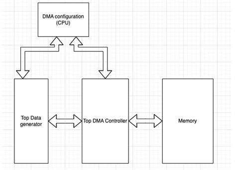 Direct Memory Access DMA に対する画像結果