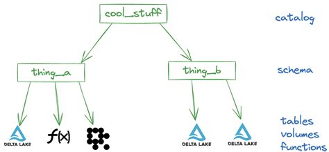 Image result for Unity Catalog Events Example