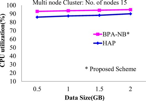 Node Machine Utilization に対する画像結果