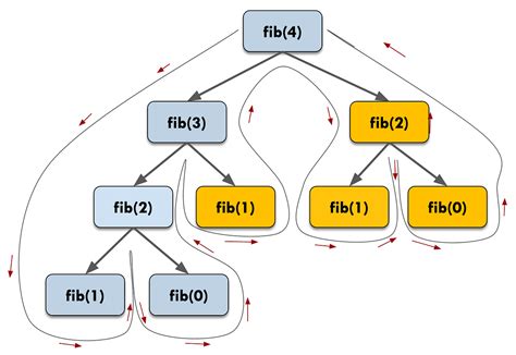 Bottom-Up Dynamic Programming に対する画像結果