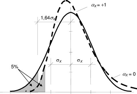 Image result for Lognormal vs Normal Distribution