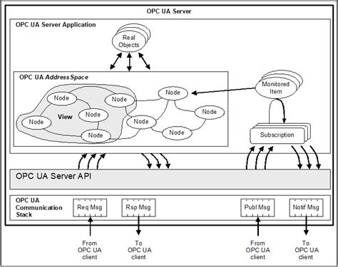 Image result for OPC Server Brows through All Variables Python