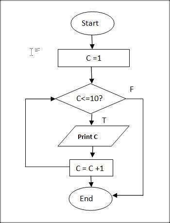 Image result for Flow Chart for Each Loop