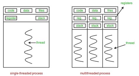 Image result for Single-Threaded vs Multi-Threaded Animation Diagram