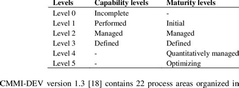Résultat d’images pour CMMI Maturity Level Definitions