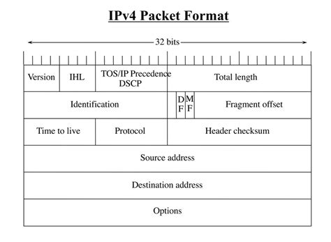 Image result for IPv4 Packet