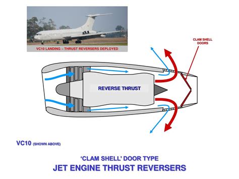Toradh íomhá ar Thrust Reverser Types
