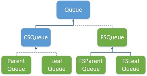 Toradh íomhá ar Dedicated Type of Queue