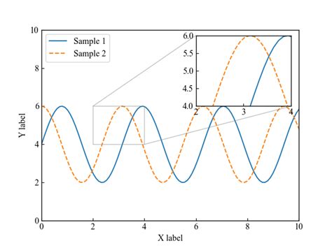 Afbeeldingsresultaten voor Add Zoom Plot in Python Graph
