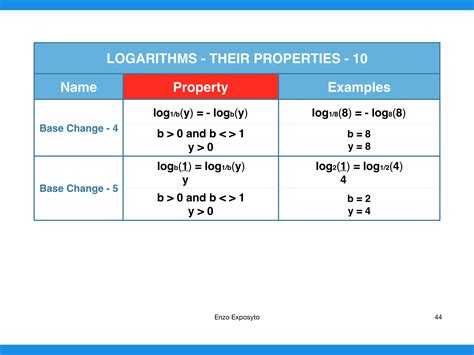 Image result for Logarithms Symbols