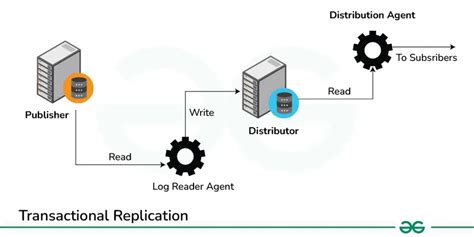 Toradh íomhá ar Database Replication through Transit Gateway