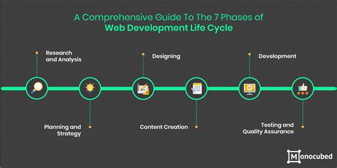Image result for Web App Development Stages