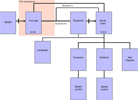 Image result for Flowchart for Display Menu