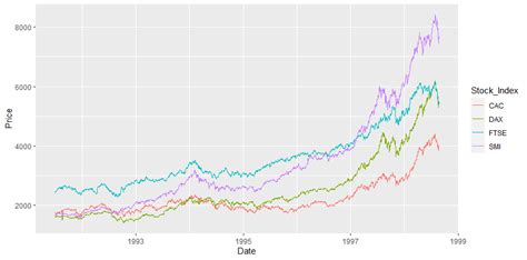 Image result for R Time Series Data Visualization