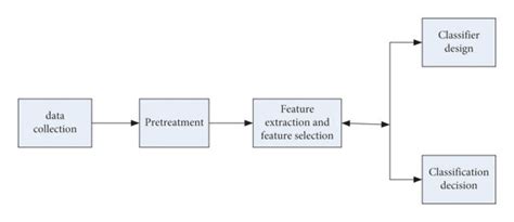 Image result for Pattern Recognition Process Diagram