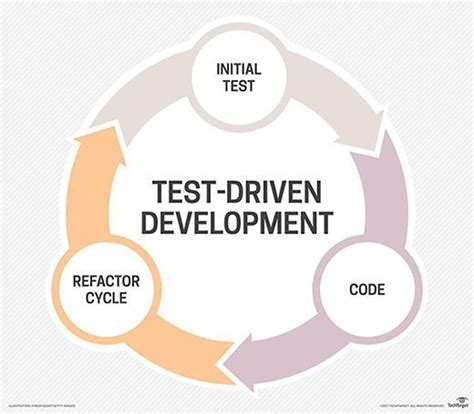 Image result for TDD Life Cycle